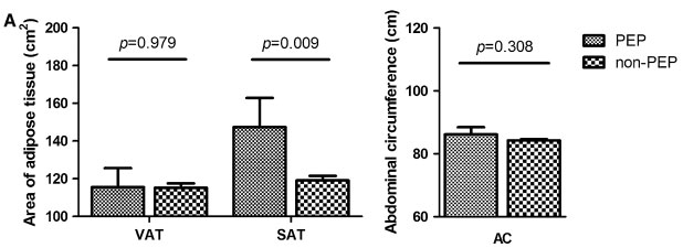 相关性分析、多元回归分析 对BMI、SAT进行相关性分析,得出:OR=0.516,P=0.001,说明BMI与SAT存在中等程度关联。另外对BMI、女性性别、导线置入进行多元回归分析,发现此三者均能增加PEP的发生。 结论:肥胖症、大量皮下脂肪能显著增加PEP发生的风险。最后说一句:各位胖子们,该减肥了 医博士编译自:Fujisawa T, Kagawa K, Hisatomi K, et al.