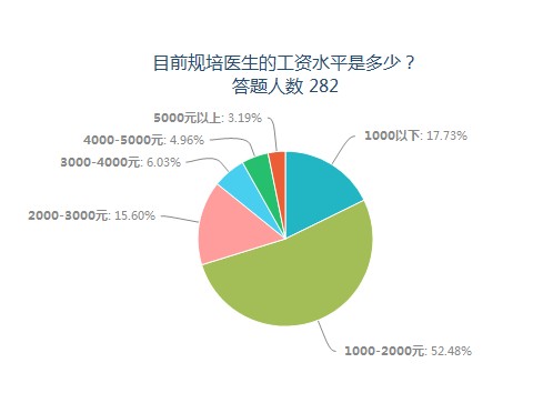收入证明_美国医学博士收入
